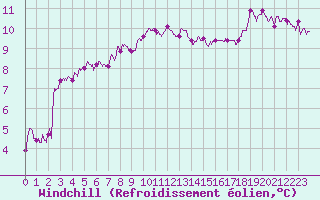 Courbe du refroidissement olien pour Pointe de Chassiron (17)