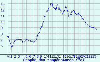 Courbe de tempratures pour Aumont (80)