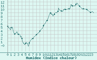 Courbe de l'humidex pour Chartres (28)