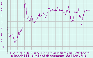 Courbe du refroidissement olien pour Auch (32)