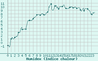 Courbe de l'humidex pour Roanne (42)