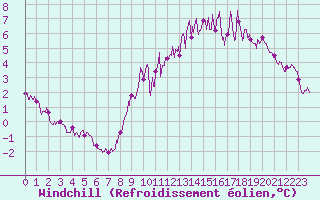 Courbe du refroidissement olien pour Saint-Yrieix-la-Perche (87)