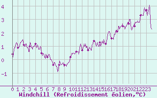 Courbe du refroidissement olien pour Mont-Aigoual (30)