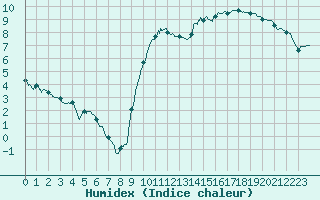 Courbe de l'humidex pour Alenon (61)