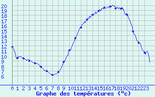 Courbe de tempratures pour Tours (37)