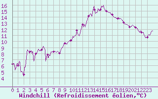 Courbe du refroidissement olien pour Paray-le-Monial - St-Yan (71)