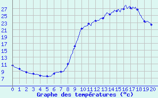 Courbe de tempratures pour Alzon (30)