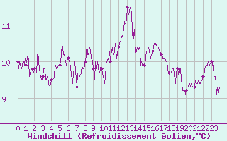 Courbe du refroidissement olien pour Bourges (18)