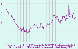 Courbe du refroidissement olien pour Porquerolles (83)