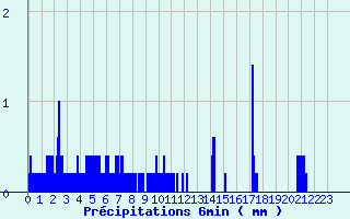 Diagramme des prcipitations pour La Bresse (88)