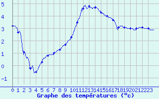 Courbe de tempratures pour Luxeuil (70)