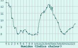 Courbe de l'humidex pour Ploumanac'h (22)