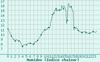 Courbe de l'humidex pour Limoges (87)