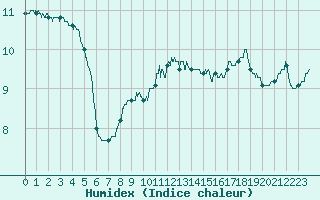 Courbe de l'humidex pour Lannion (22)
