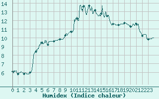 Courbe de l'humidex pour Ile d'Yeu - Saint-Sauveur (85)