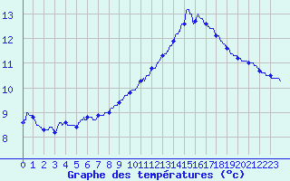 Courbe de tempratures pour Montagny (42)