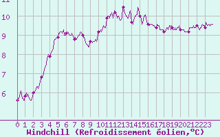 Courbe du refroidissement olien pour Ile de Groix (56)