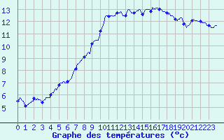 Courbe de tempratures pour Ploumanac