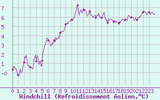 Courbe du refroidissement olien pour La Roche-sur-Yon (85)