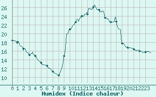 Courbe de l'humidex pour Brive-Laroche (19)