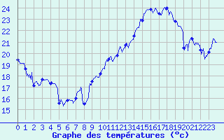 Courbe de tempratures pour Balan (01)