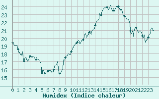 Courbe de l'humidex pour Balan (01)