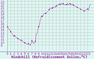 Courbe du refroidissement olien pour Dieppe (76)