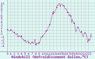 Courbe du refroidissement olien pour Cazaux (33)