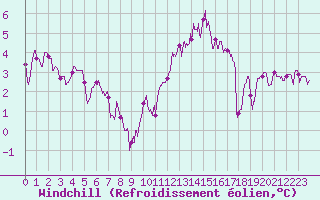 Courbe du refroidissement olien pour Angoulme - Brie Champniers (16)