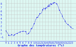 Courbe de tempratures pour Rochefort Saint-Agnant (17)