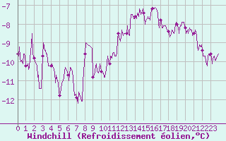 Courbe du refroidissement olien pour Melun (77)