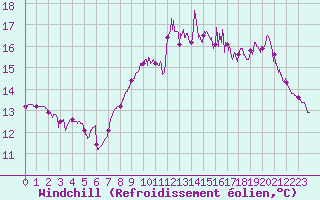 Courbe du refroidissement olien pour Lannion (22)