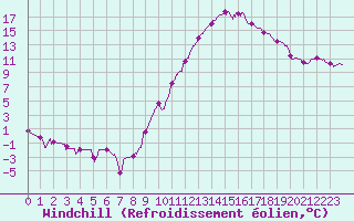 Courbe du refroidissement olien pour Valence (26)