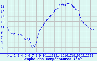 Courbe de tempratures pour Bziers Cap d