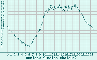 Courbe de l'humidex pour Le Touquet (62)