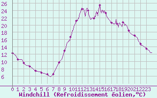 Courbe du refroidissement olien pour Rosans (05)
