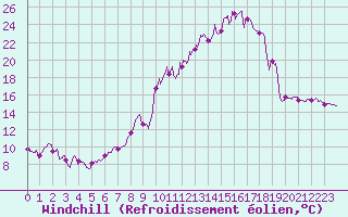 Courbe du refroidissement olien pour Saint-Quentin (02)