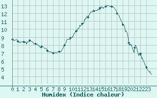 Courbe de l'humidex pour Montlimar (26)