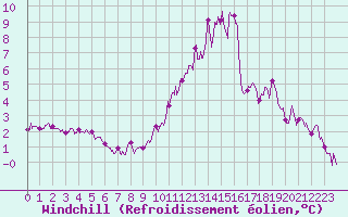 Courbe du refroidissement olien pour Chteauroux (36)