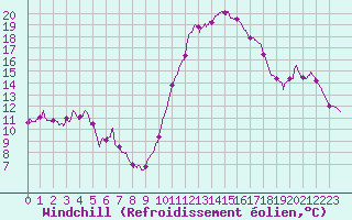 Courbe du refroidissement olien pour Auch (32)