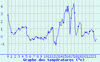 Courbe de tempratures pour Belmont - Champ du Feu (67)