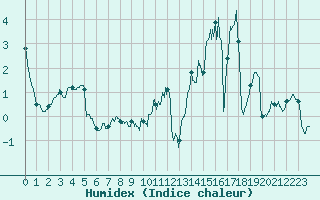 Courbe de l'humidex pour Belmont - Champ du Feu (67)