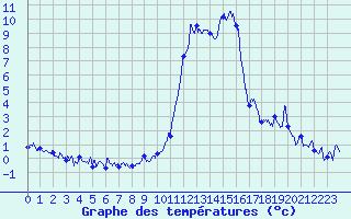 Courbe de tempratures pour Brianon (05)