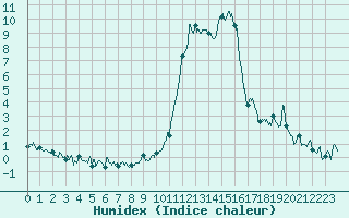Courbe de l'humidex pour Brianon (05)