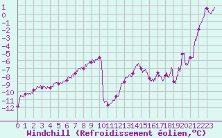 Courbe du refroidissement olien pour Mont-Aigoual (30)
