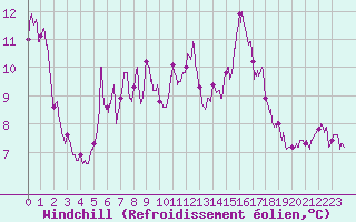 Courbe du refroidissement olien pour Boulogne (62)