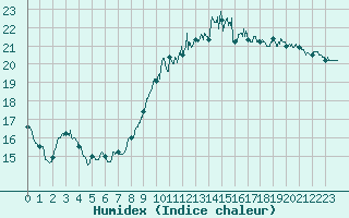 Courbe de l'humidex pour Quimper (29)