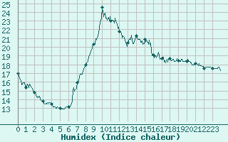 Courbe de l'humidex pour Reims-Prunay (51)