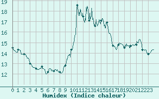 Courbe de l'humidex pour Porquerolles (83)