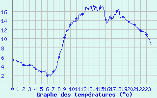 Courbe de tempratures pour Auzances (23)